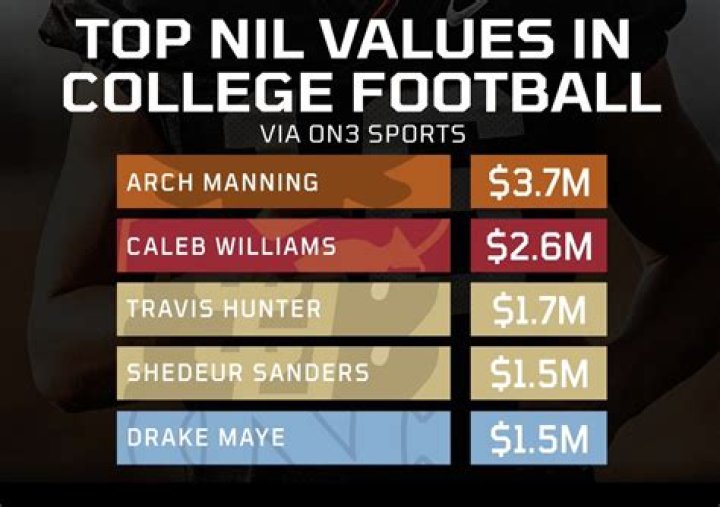 Exploring Arch Manning's Income: The Rising Star Of College Football