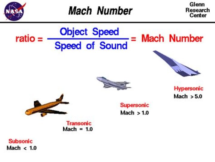 Converting Mach 10 To MPH: A Comprehensive Guide